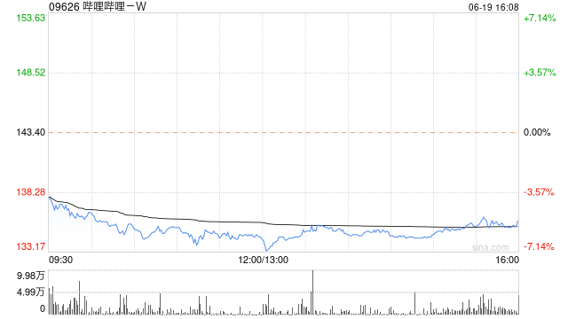 浙商证券：维持哔哩哔哩-W买入评级 目标价189.2港元