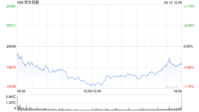 收评：港股恒指收跌0.64% 恒生科指跌1.3%科技股普跌