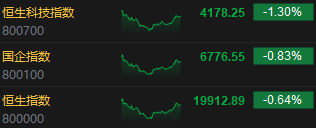 收评：港股恒指收跌0.64% 恒生科指跌1.3%科技股普跌