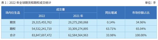 2022年全球期货和期权交易概览