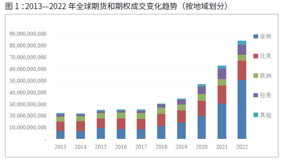 2022年全球期货和期权交易概览