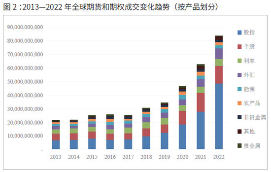 2022年全球期货和期权交易概览