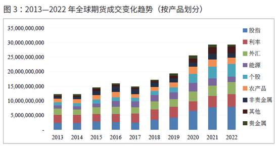 2022年全球期货和期权交易概览