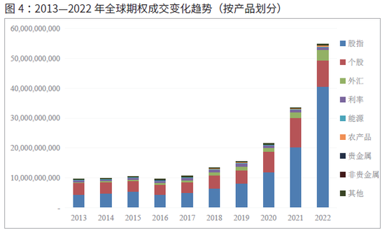 2022年全球期货和期权交易概览