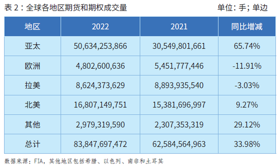 2022年全球期货和期权交易概览