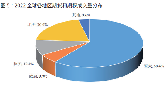 2022年全球期货和期权交易概览