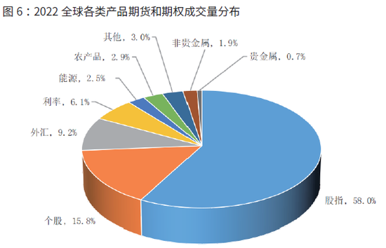 2022年全球期货和期权交易概览