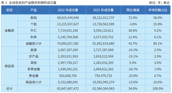 2022年全球期货和期权交易概览