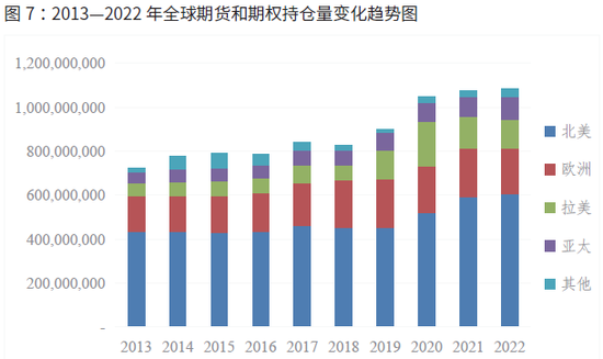 2022年全球期货和期权交易概览