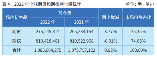 2022年全球期货和期权交易概览