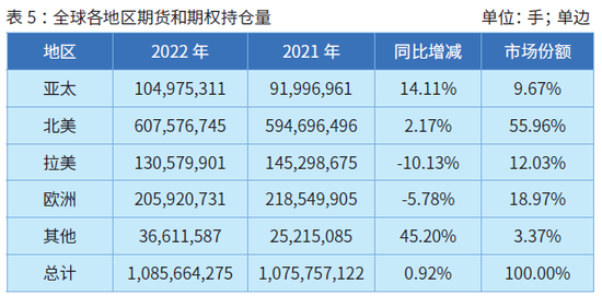 2022年全球期货和期权交易概览