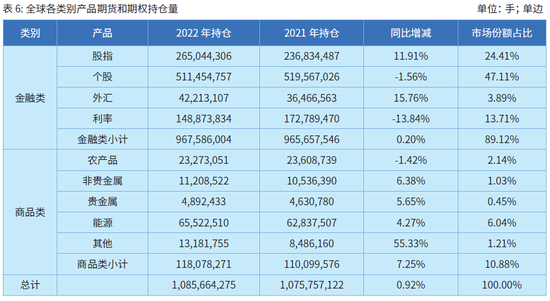 2022年全球期货和期权交易概览