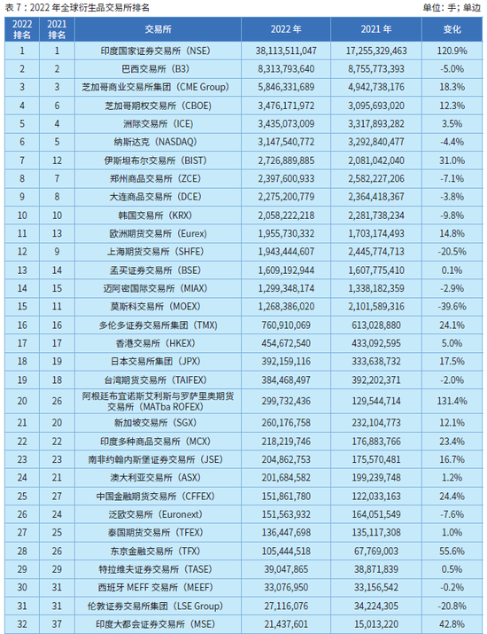 2022年全球期货和期权交易概览