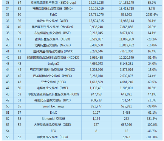 2022年全球期货和期权交易概览