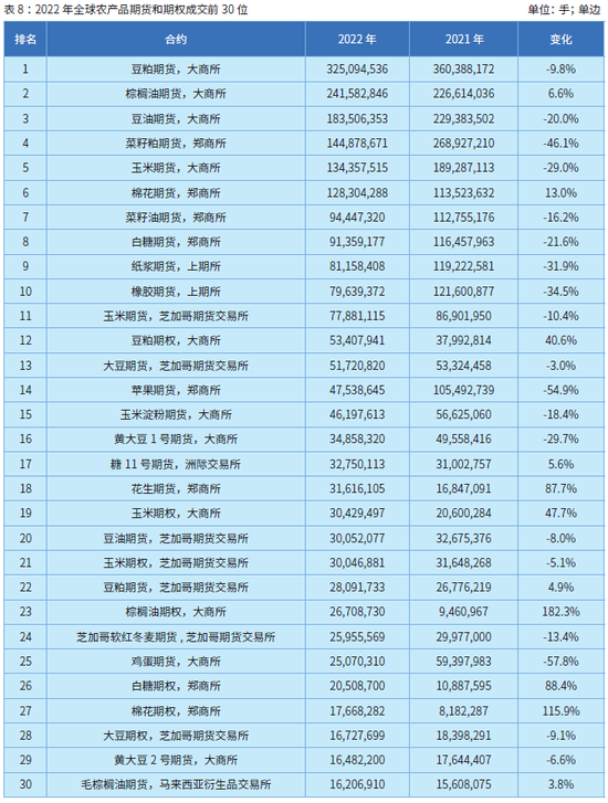 2022年全球期货和期权交易概览