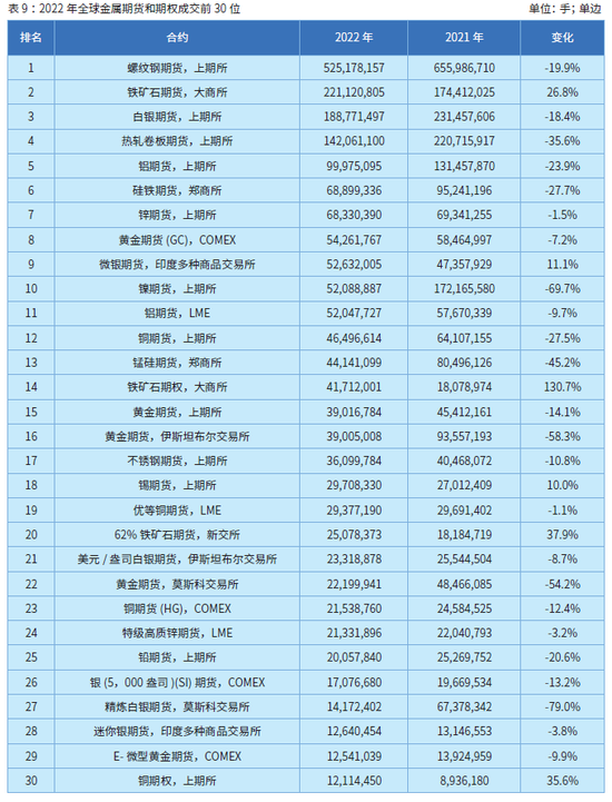 2022年全球期货和期权交易概览