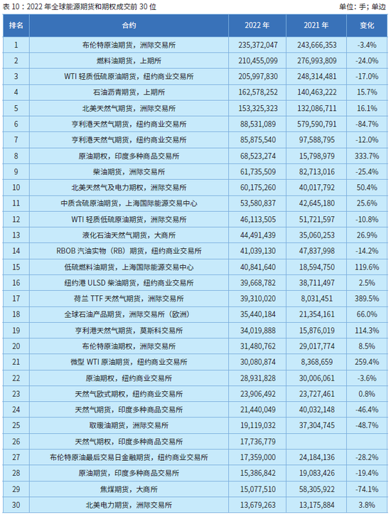 2022年全球期货和期权交易概览