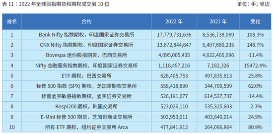 2022年全球期货和期权交易概览