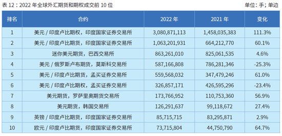 2022年全球期货和期权交易概览