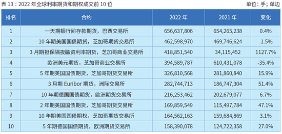 2022年全球期货和期权交易概览