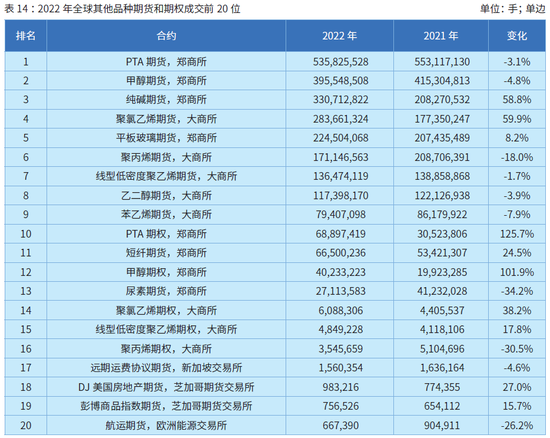 2022年全球期货和期权交易概览