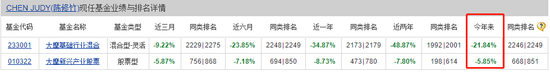 “投资狙击手”行不行？陈修竹旗下2只基金全下跌，重仓股是啥？