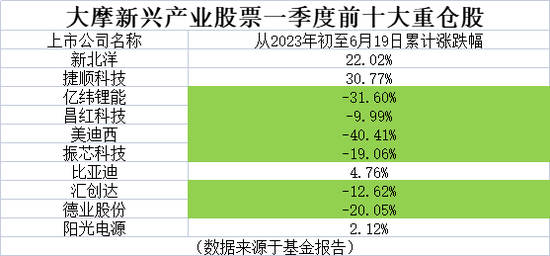 “投资狙击手”行不行？陈修竹旗下2只基金全下跌，重仓股是啥？