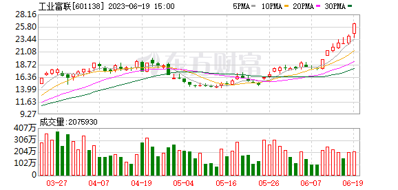 5千亿巨头逼近涨停！年内股价翻近两倍 AI主线行情再升温 软硬科技或共振行情