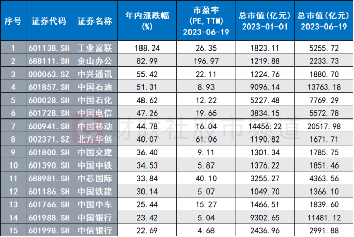 5千亿巨头逼近涨停！年内股价翻近两倍 AI主线行情再升温 软硬科技或共振行情