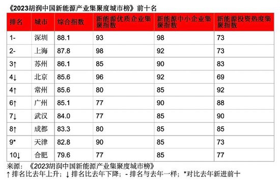 新能源产业集聚度50强排名生变，哪些城市再进一步？