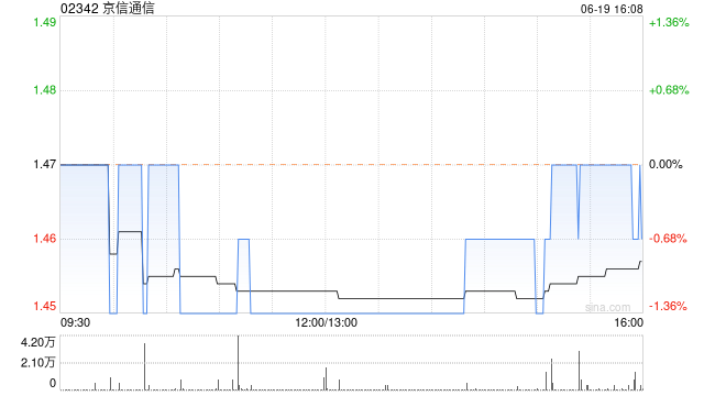 京信通信6月19日斥资约13.18万港元回购9万股