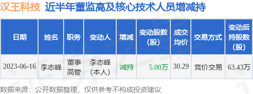 汉王科技：6月16日公司高管李志峰减持公司股份合计5万股