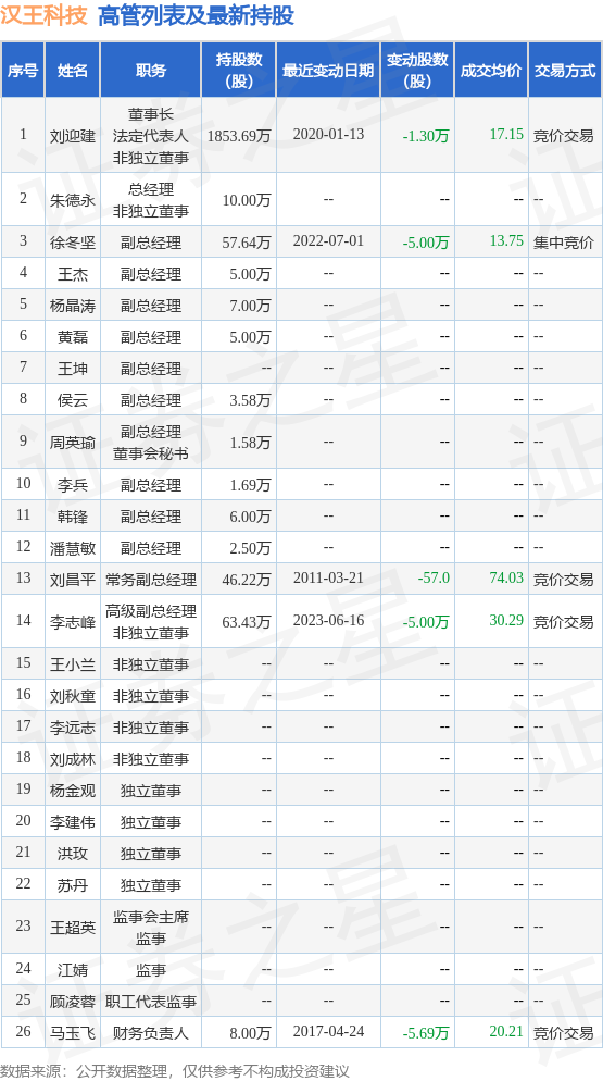 汉王科技：6月16日公司高管李志峰减持公司股份合计5万股