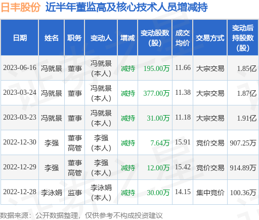 日丰股份：6月16日公司高管冯就景减持公司股份合计195万股