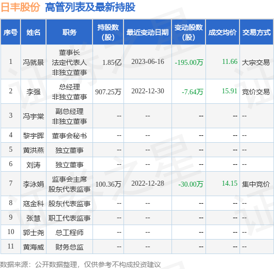 日丰股份：6月16日公司高管冯就景减持公司股份合计195万股