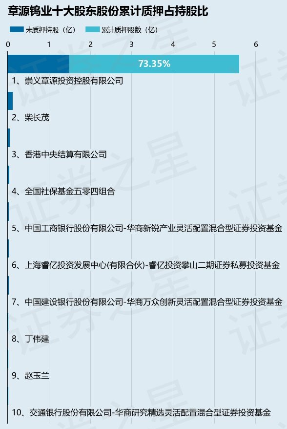 章源钨业（002378）股东崇义章源投资控股有限公司质押3300万股，占总股本2.75%