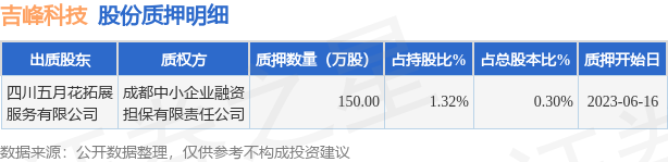 吉峰科技（300022）股东四川五月花拓展服务有限公司质押150万股，占总股本0.3%