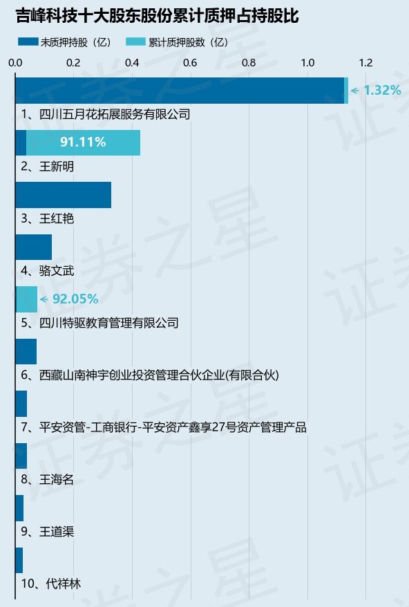 吉峰科技（300022）股东四川五月花拓展服务有限公司质押150万股，占总股本0.3%