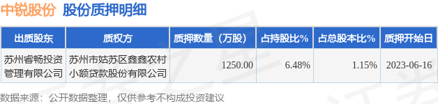 中锐股份（002374）股东苏州睿畅投资管理有限公司质押1250万股，占总股本1.15%