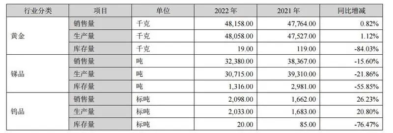 湖南黄金跌超3% 旗下两个金矿存安全隐患临时停产