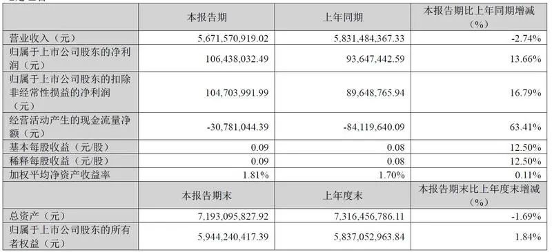 湖南黄金跌超3% 旗下两个金矿存安全隐患临时停产