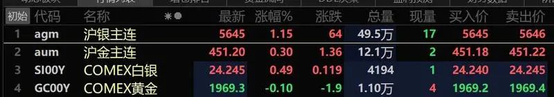 湖南黄金跌超3% 旗下两个金矿存安全隐患临时停产