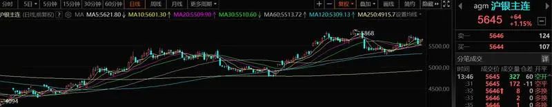 湖南黄金跌超3% 旗下两个金矿存安全隐患临时停产