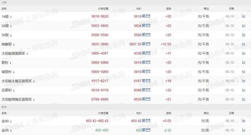 湖南黄金跌超3% 旗下两个金矿存安全隐患临时停产