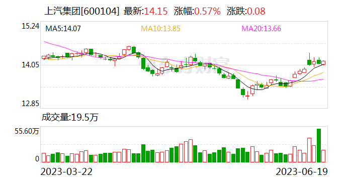 上汽集团：拟60亿投资上汽芯聚创业投资合伙企业