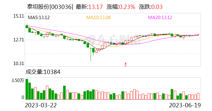 泰坦股份：拟9037.98万元收购新疆扬子江纺织100%股权