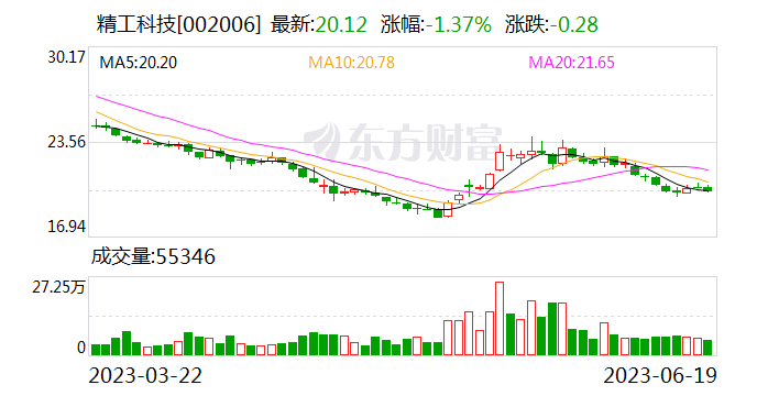 精工科技：拟收购控股子公司精功机器人剩余40%股权