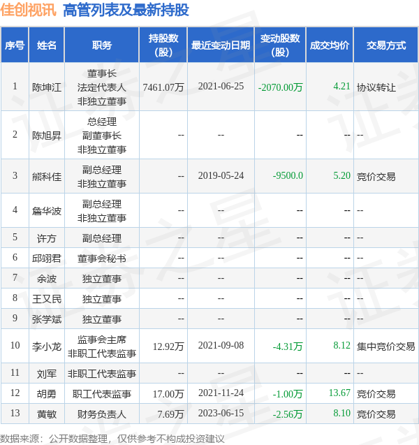 佳创视讯：6月16日公司高管李小龙减持公司股份合计3.22万股