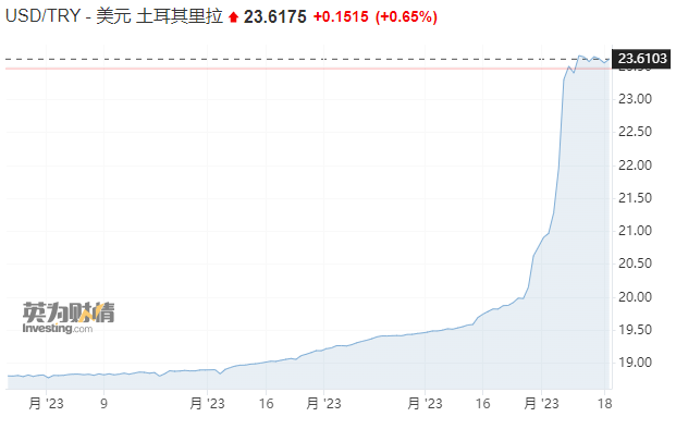 土耳其央行将挑战“终极发卡弯” 高盛预计加息幅度或超300基点