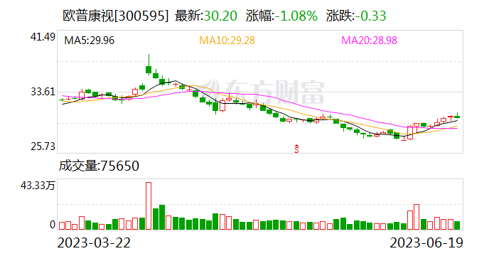 欧普康视：拟5.06亿元收购13家控股公司部分股东权益